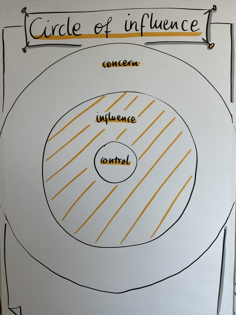 Circle of Influence von Stephen R. Covey auf einem kreativen Flipchart