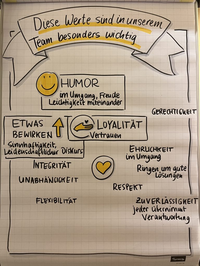 Teamworkshop in Köln: Flipchart Werte