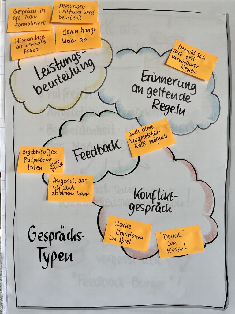 Flipchart zu Gesprächstypen: Leistungsbeurteilung, Erinnerung an geltende Regeln, Feedback und Konfliktgespräch im Seminar Laterales Führen