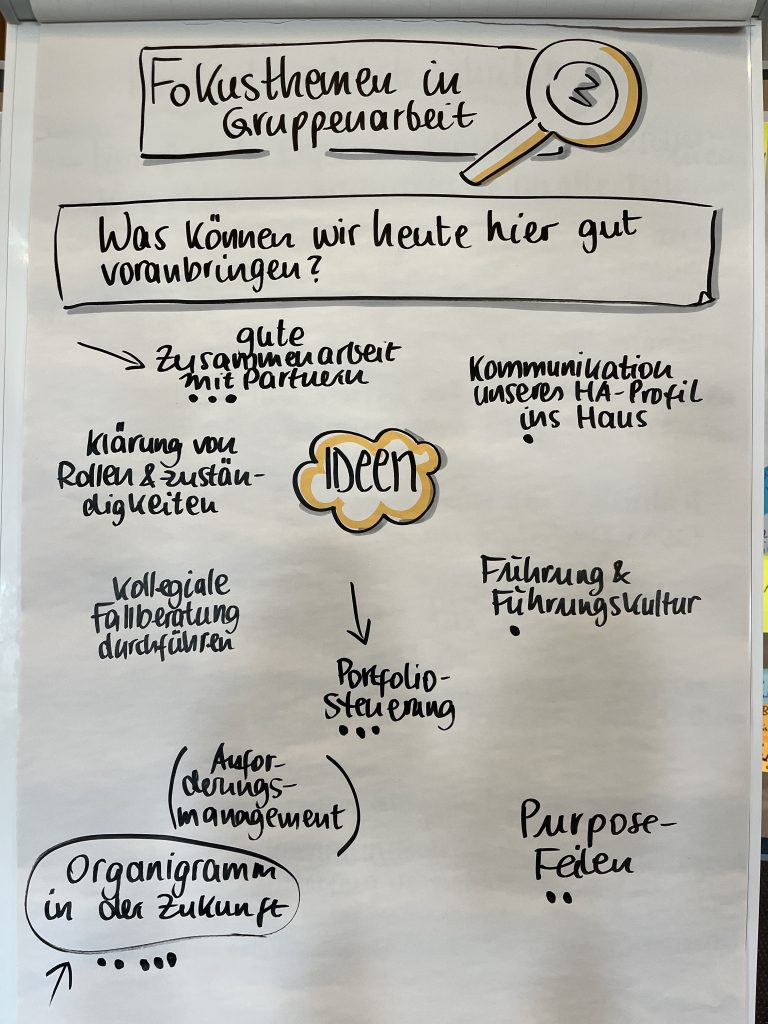Flipchart „Fokusthemen in Gruppenarbeit“ beim Teamworkshop in Köln