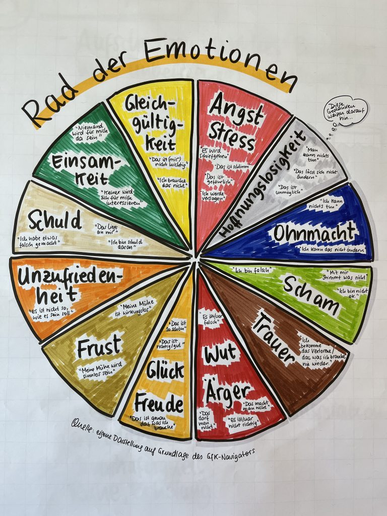 Flipchart „Rad der Emotionen“ auf Grundlage des GFK-Navigators im Führungskräfte-Seminar